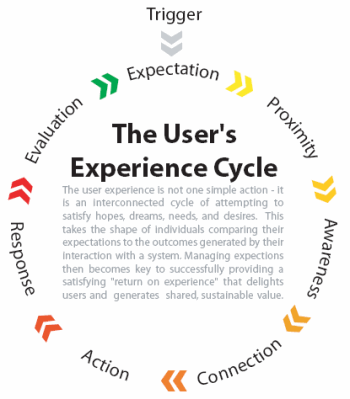 Le cycle de l'expérience utilisateur