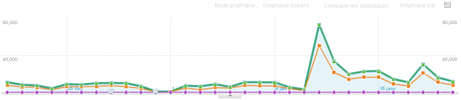 exemple TTR Graphique du taux de conversion d'un site