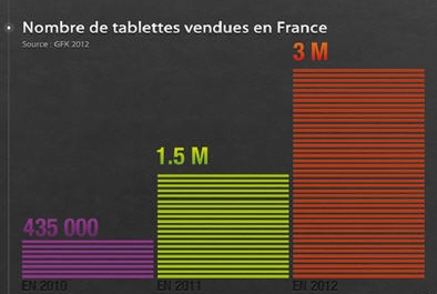 Evolution des ventes de tablettes tactiles en France