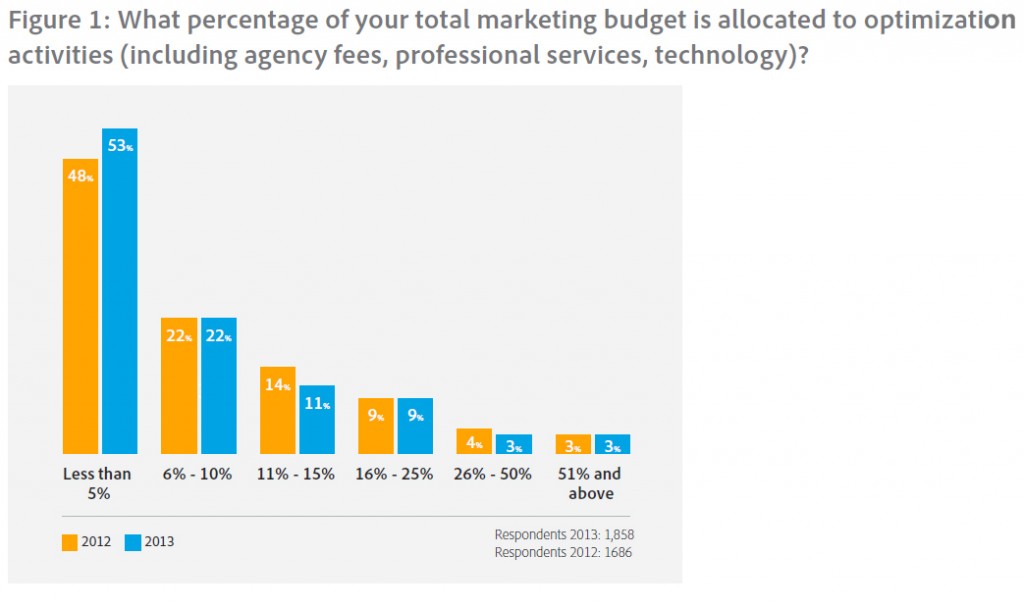 Allocation d'un budget d'optimisation de conversion dans le budget marketing