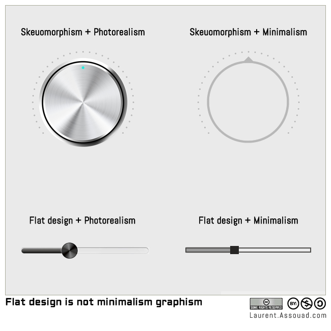 Le Flat design suppose une connaissance préalable à une interface (cliquez sur l'image pour lire l'article de Laurent Assouad)