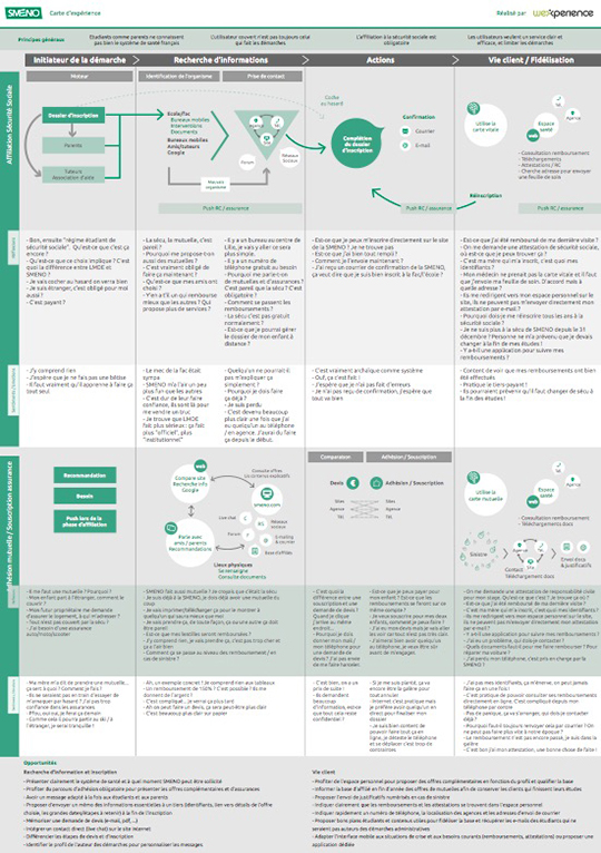 Experience map pour la Smeno