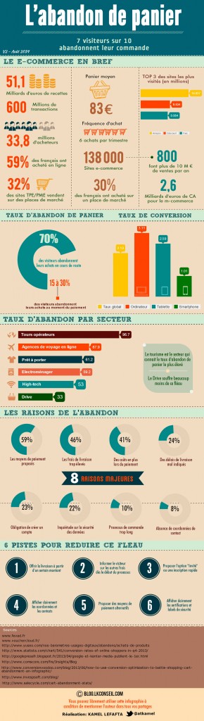 Infographie sur l'abandon de panier