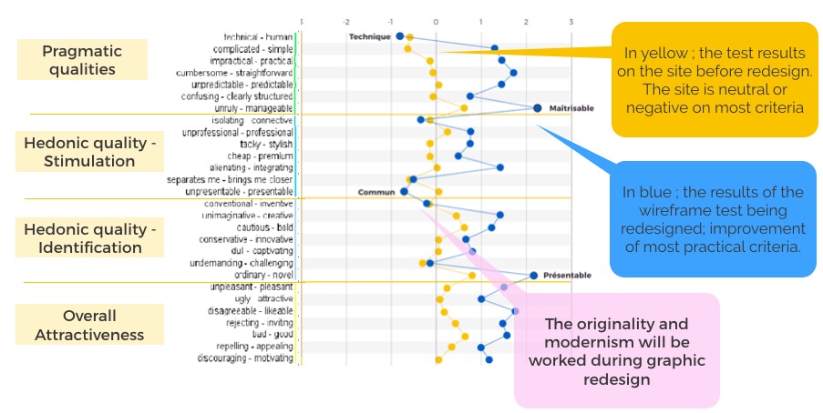 Plusieurs Attrakdif ont été réalisés sur les wireframes, le site original et le site final. Ce schéma montre la progression très nette de l'UX sur les différents parcours utilisateurs testés.