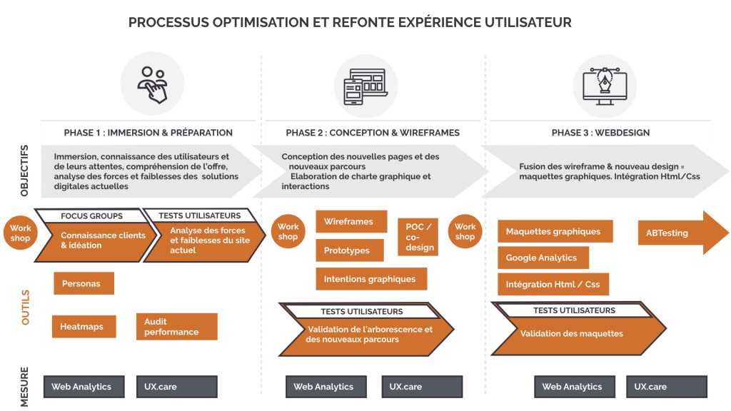 Processus complet de l'optimisation de la refonte et/ou de l'optimisation de l'expérience utilisateur sur les interfaces digitales