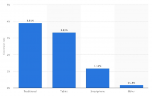 Conversion rate of online shoppers in the United States as of 1st quarter 2017, by device