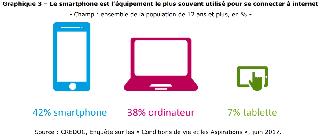 Le smartphone préféré à l’ordinateur pour accéder à Internet